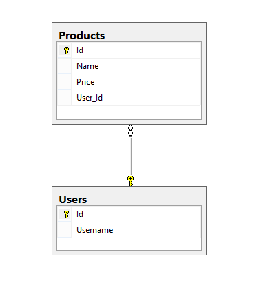 Diagram with Removed User From Product