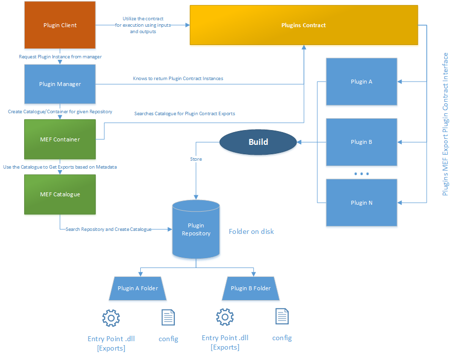 High Level Plugin Architecture